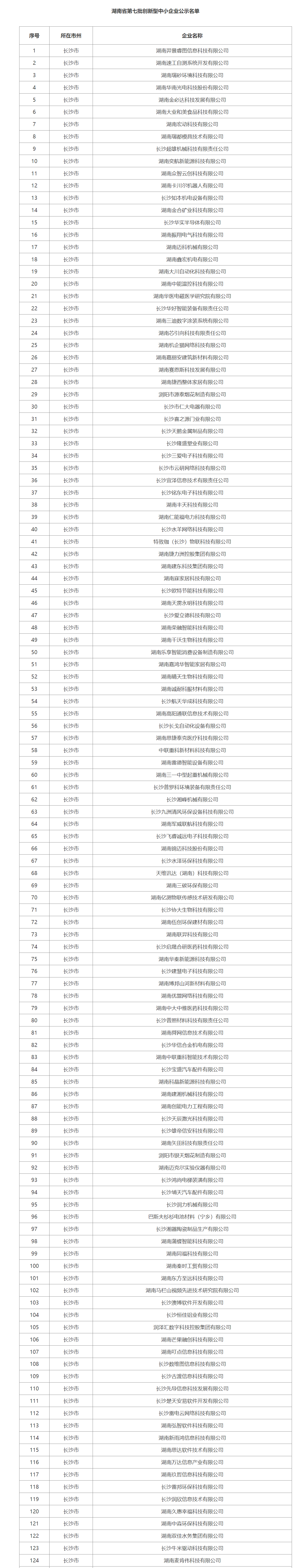 长沙124家企业拟获评创新型中小企业