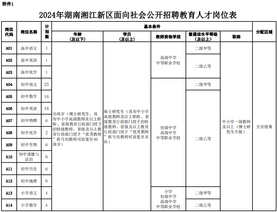 有编！湖南湘江新区公开招聘教育人才100名
