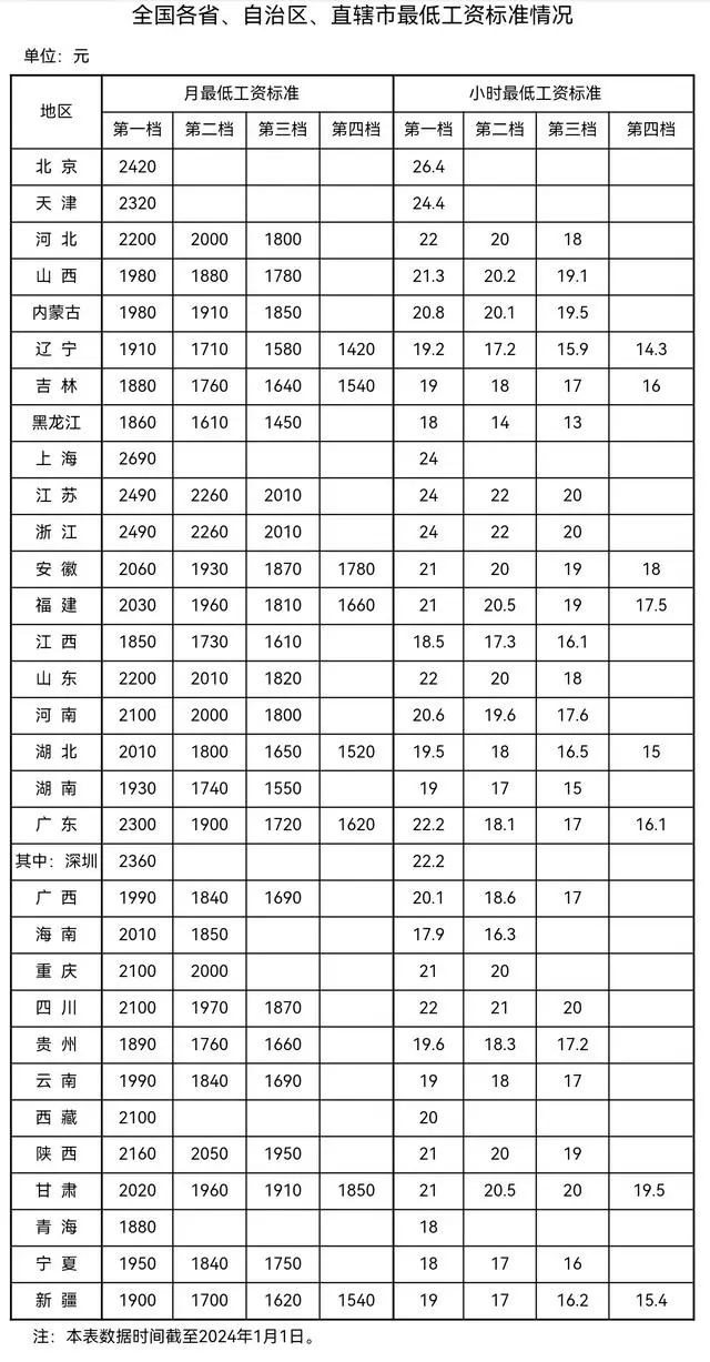 最新！湖南工资不能低于这个数