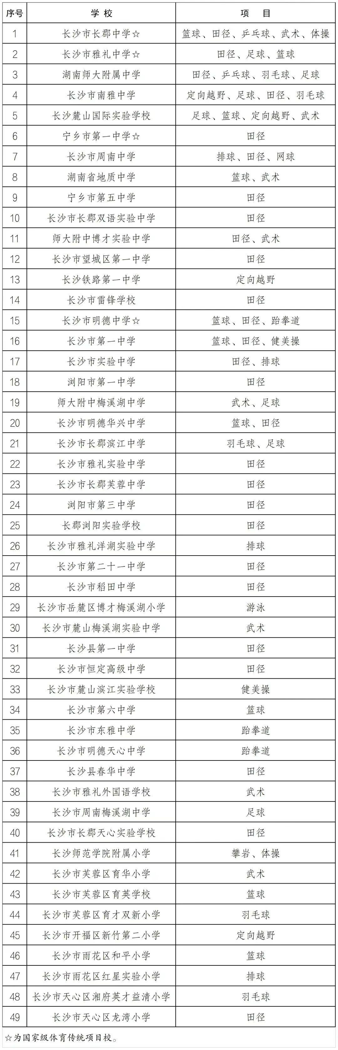 长沙49所！湖南省体育传统特色学校名单来了！