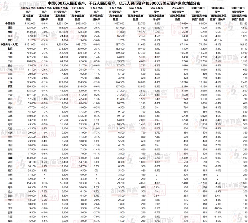600万人民币资产的“富裕家庭”，长沙有多少？请看→