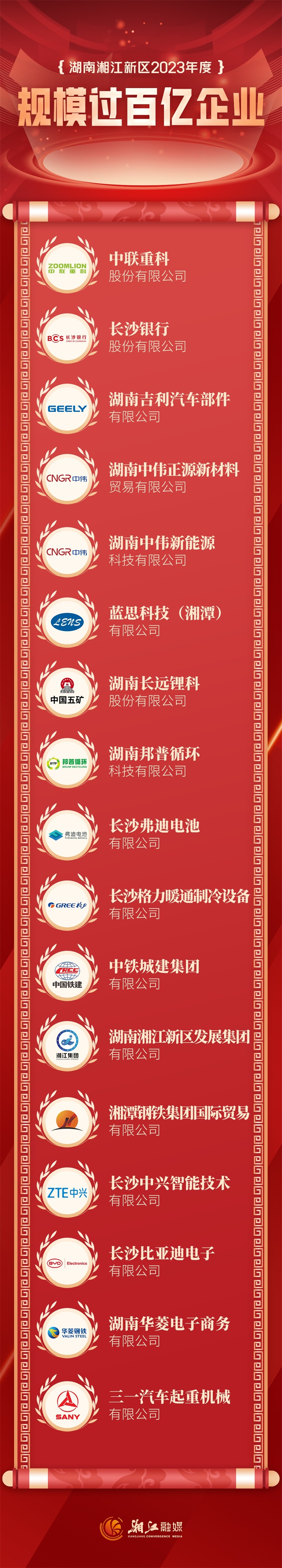 湘江新区2023年度规模过百亿企业！是他们！