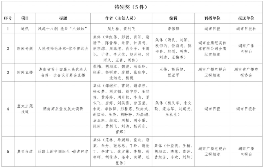 2023年度湖南新闻奖评选结果揭晓