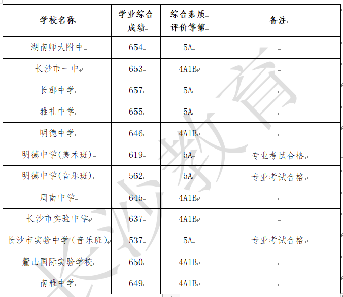 A档最高657分，B档最高641分！2024长沙城区第一批普通高中录取线公布！