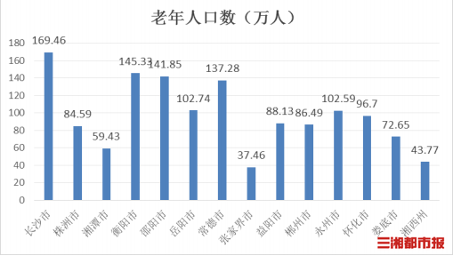 数读：2023年湖南60岁及以上老年人达1460.4万人