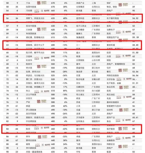 胡润百富榜出炉，哪些湖南富豪上榜？