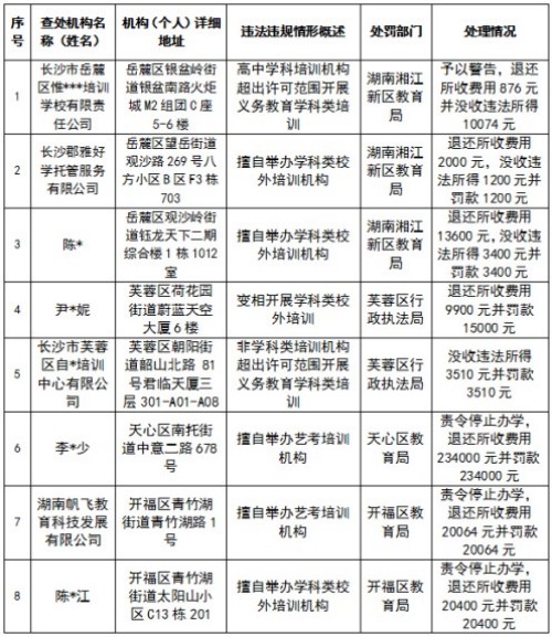校外违规培训立案31起！长沙市教育局通报！