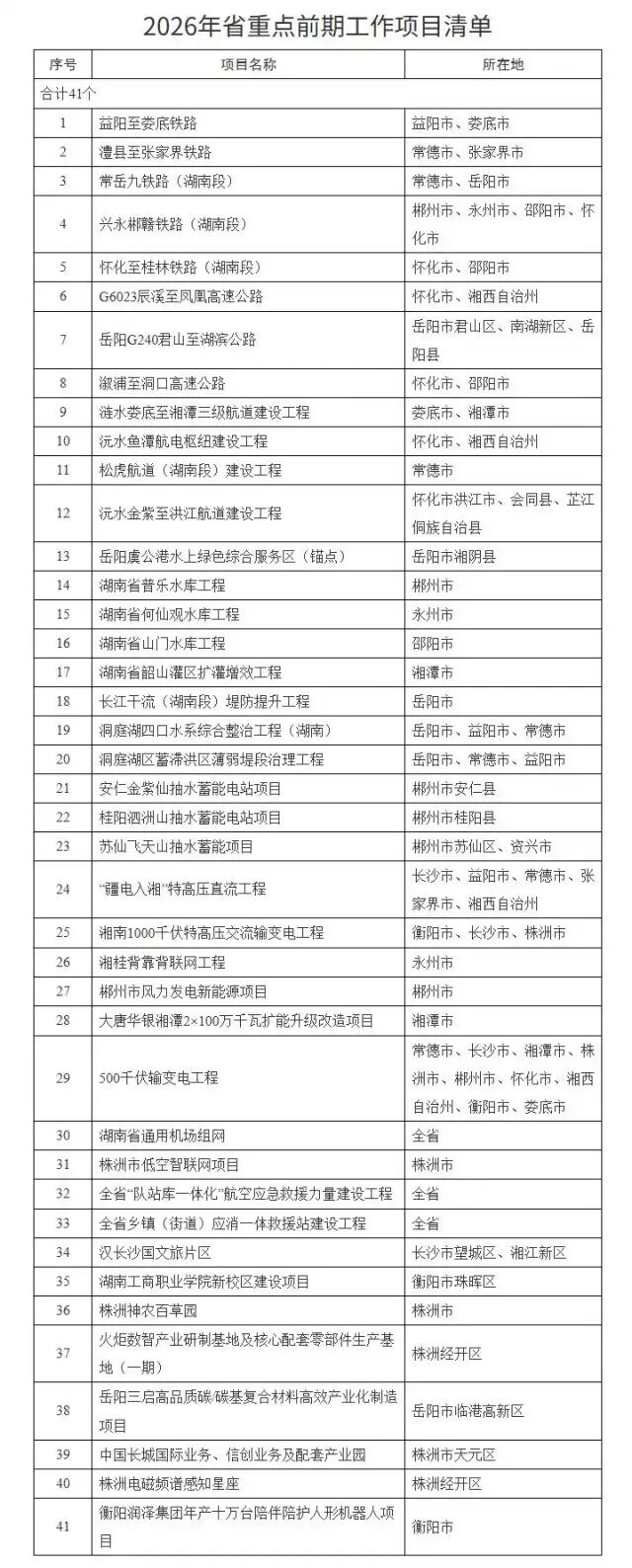 总投资2万亿元！湖南公布今年389个省重点建设项目名单