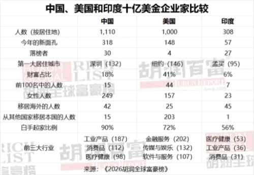 2026胡润全球富豪榜发布！长沙23人上榜，位居全国前十