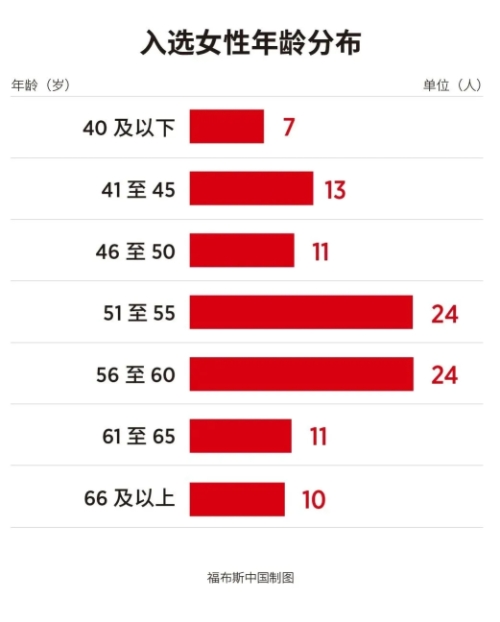 2026福布斯中国杰出商界女性100强，湖南有谁上榜？