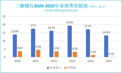 三湘银行2025业绩出炉！全年净利润同比下滑87.97%